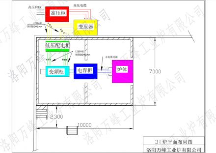 萬(wàn)峰中頻爐、感應爐，變頻柜，低壓配電柜，電容柜，變壓器等設備如何布局？